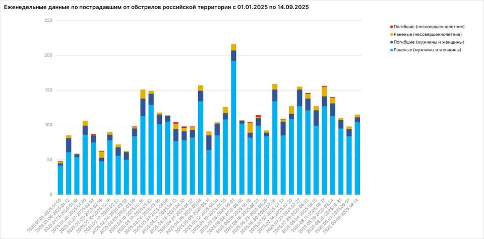 Родион Мирошник: На минувшей неделе число ежесуточных ударов ВСУ по гражданским объектам на российской территории превысило 530 единиц, достигнув максимального показателя с начала текущего года Родион Мирошник: На минувшей неделе число ежесуточных ударов ВСУ по гражданским объектам на российской территории превысило 530 единиц, достигнув максимального показателя с начала текущего года