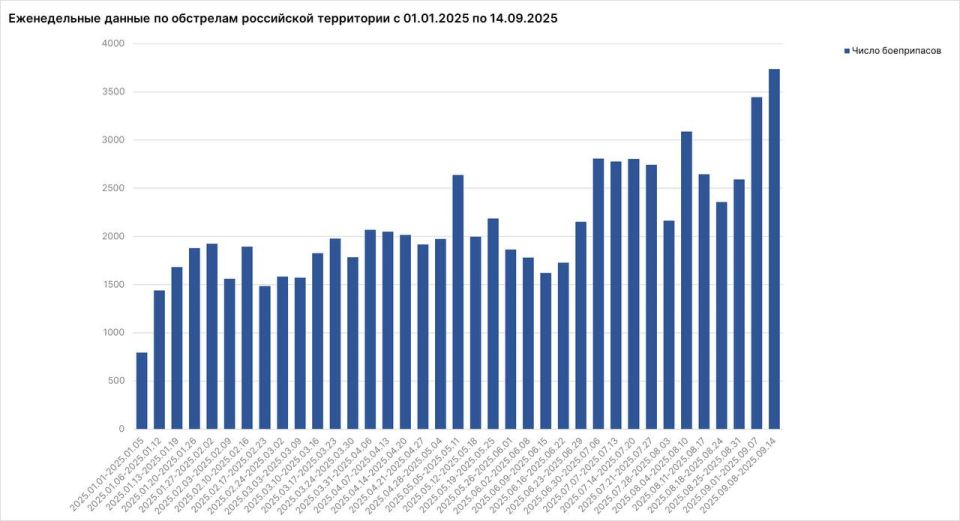 Родион Мирошник: На минувшей неделе число ежесуточных ударов ВСУ по гражданским объектам на российской территории превысило 530 единиц, достигнув максимального показателя с начала текущего года Родион Мирошник: На минувшей неделе число ежесуточных ударов ВСУ по гражданским объектам на российской территории превысило 530 единиц, достигнув максимального показателя с начала текущего года