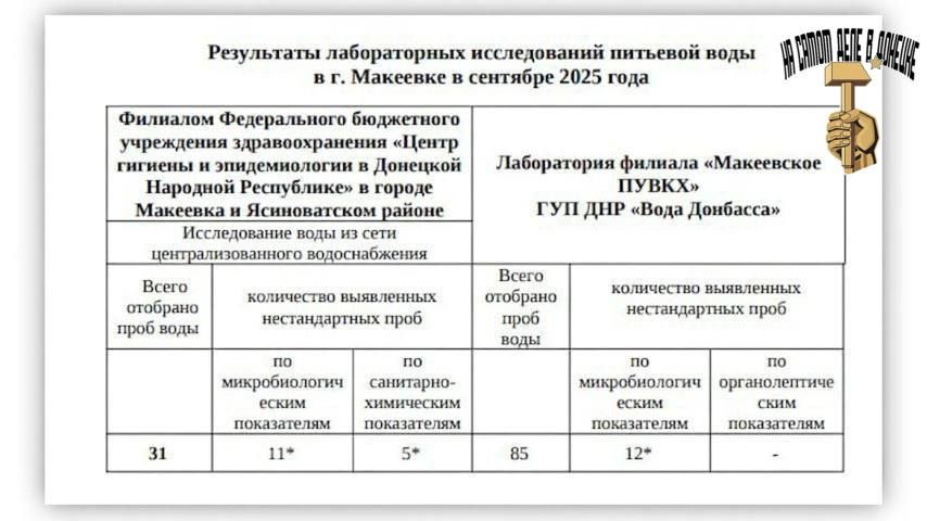 Сентябрьские исследования ГУП ДНР «Вода Донбасса» в г. Макеевка показали, что вода в кранах более чем на 35% загрязнена патогенными бактериями, вирусами и другими гадостями