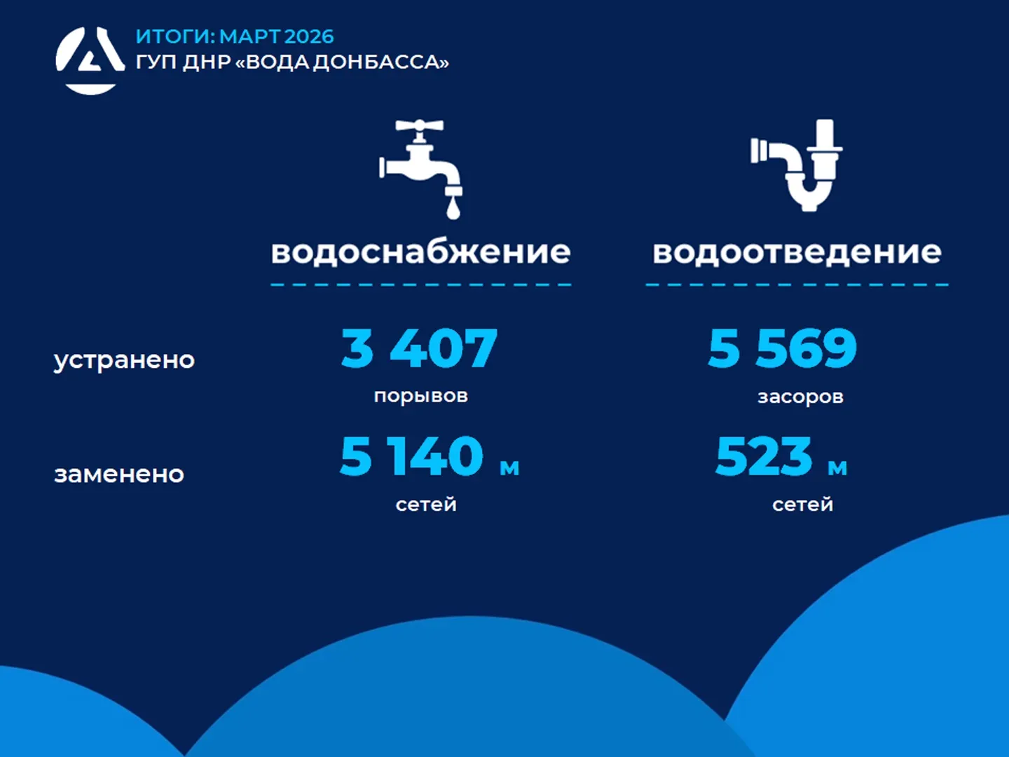 Итоги работы ГУП ДНР «Вода Донбасса» за март 2026 года