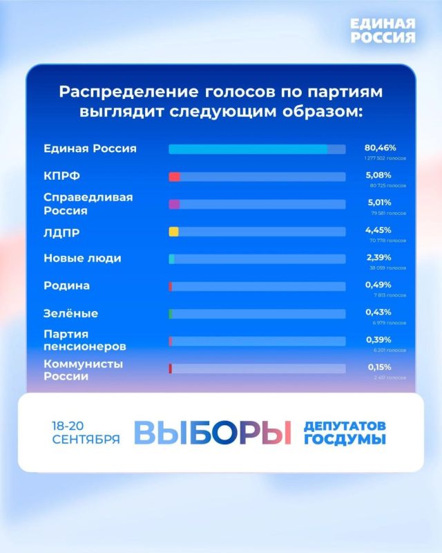 Александр Подгорный: Единая Россия в ДНР победила на выборах в Государственную Думу Александр Подгорный: Единая Россия в ДНР победила на выборах в Государственную Думу